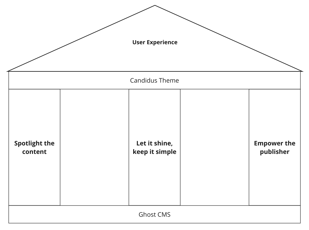 a sketch of an acropolis with three pillars labelled 'Spotlight the content', 'Let it shine, keep it simple' and 'Empower the publisher'